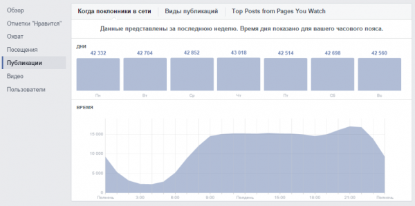 график в фэйсбук как узнать когда ваши подписчики онлайн когда лучше всего делать посты